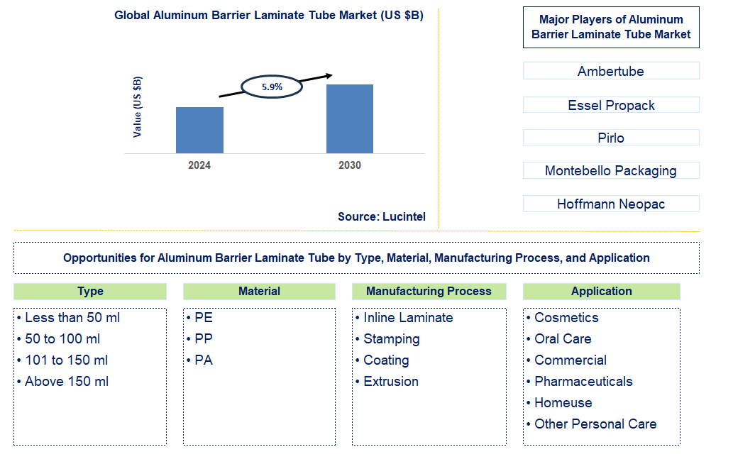 Aluminum Barrier Laminate Tube Trends and Forecast